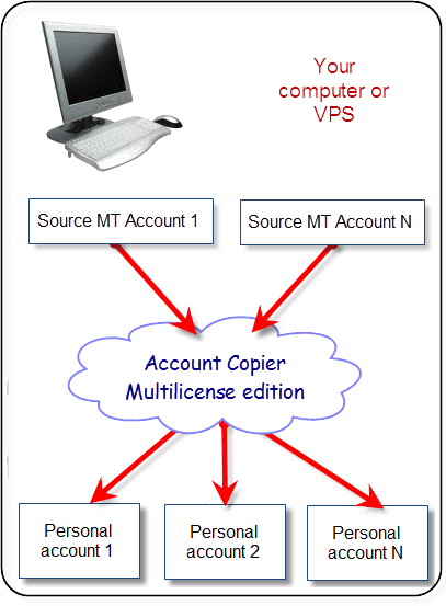 Account Copier Multilicense